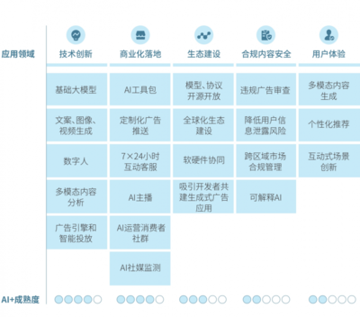 騰訊研究院AI+廣告報告 人工智能引領廣告行業向“一人千面、人機協作”轉型