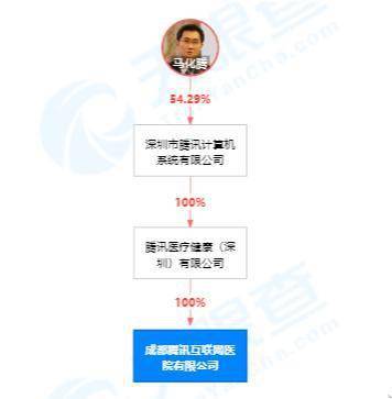 騰訊關(guān)聯(lián)公司成都布局，互聯(lián)網(wǎng)醫(yī)院開(kāi)啟遠(yuǎn)程健康管理新篇章